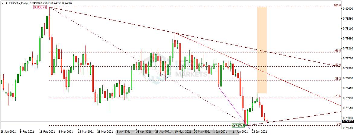 IFSMarkets|7月1日 AUD/USD、EUR/CAD、黄金技术分析