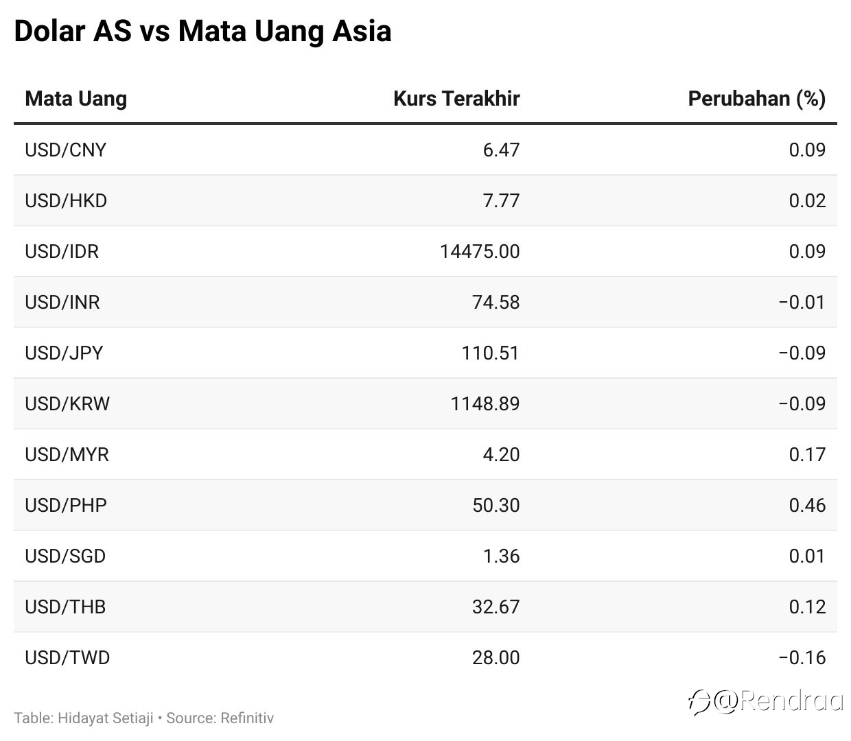 Rupiah Hari Ini: Melemah Tipis di Pasar Spot & Kurs Tengah BI