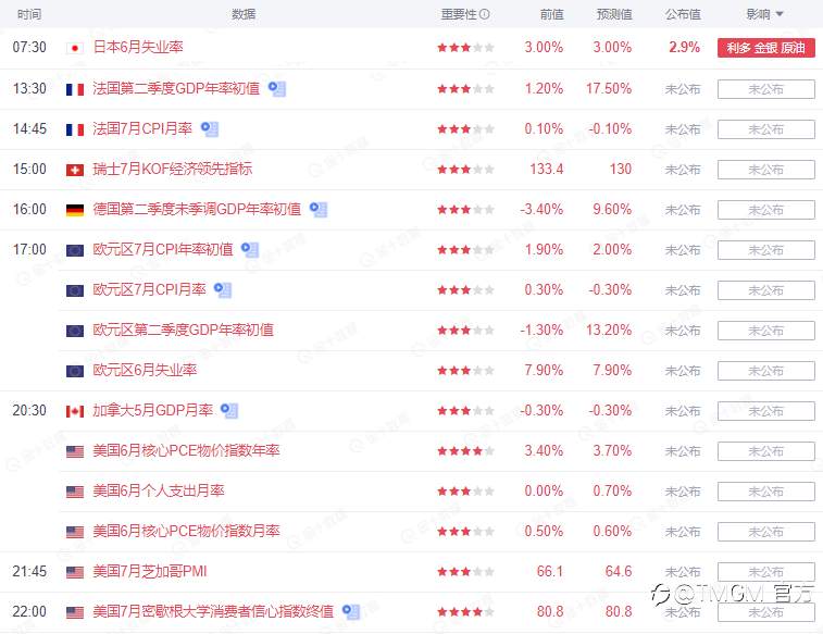 TMGM每日市场(07月30日)