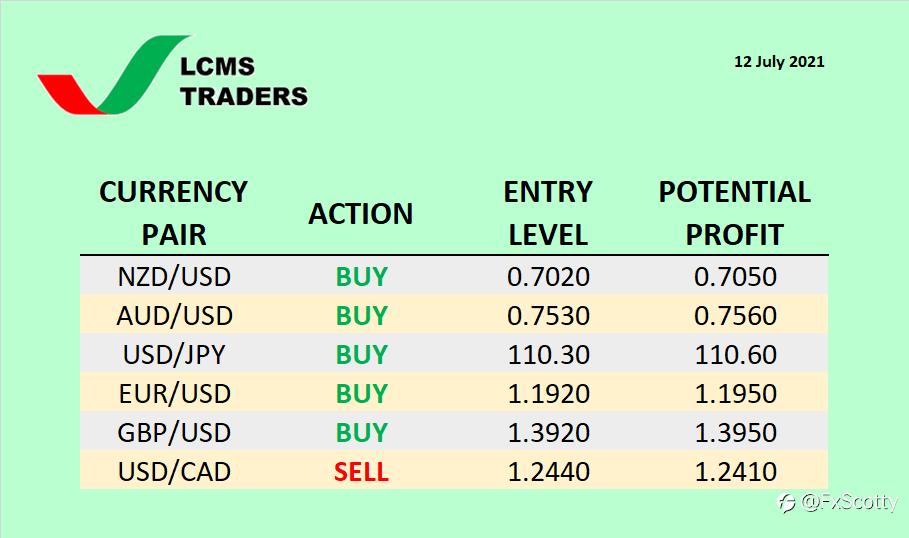Currency Watchlist (12 July 2021)