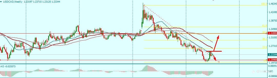 USDCAD HITS KEY ZONES