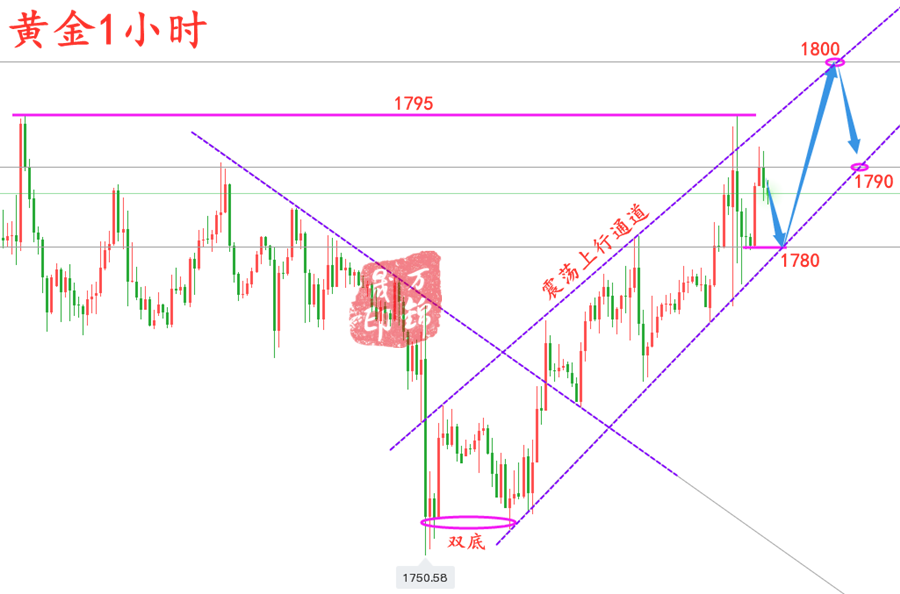 万锦晟7.5美盘黄金操作建议，晚间黄金会大跌吗？