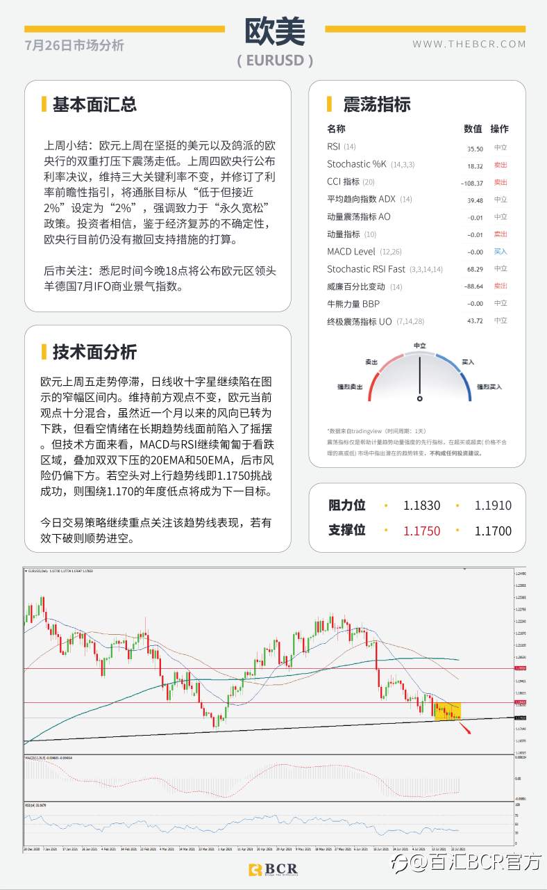 【BCR今日市场分析2021.7.26】金价短线空头跃跃欲试 中期需求助油探底回升