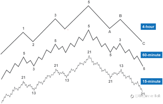 Trading Multiple Time Frames In Forex