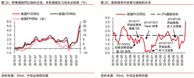 Taper将至，影响几何？