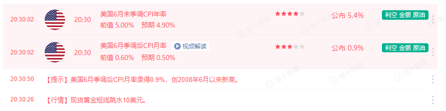 通胀飙升致使黄金突破失败,鲍威尔将再次赋予黄金上涨契机?