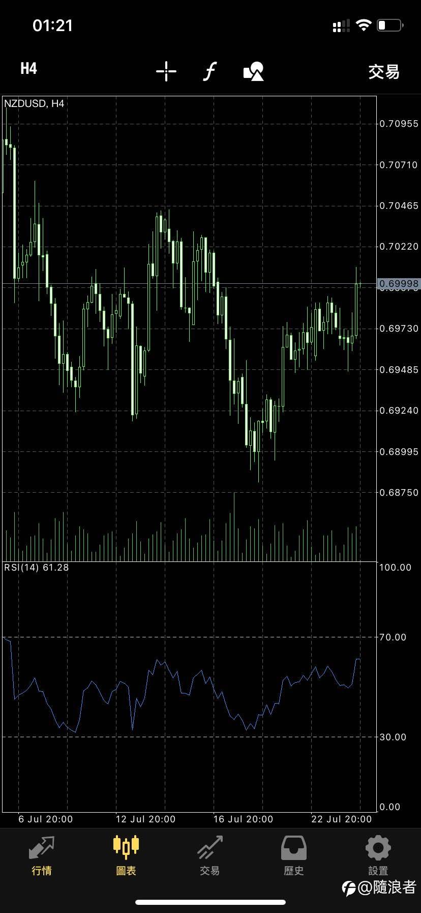 NZDUSD review