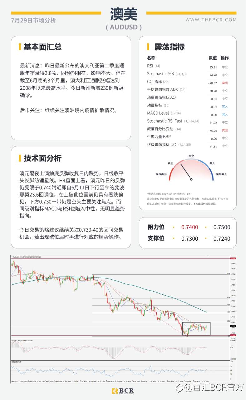 【BCR今日市场分析2021.7.29】FOMC摊牌拯救金价多头 疫情发酵澳元举步维艰