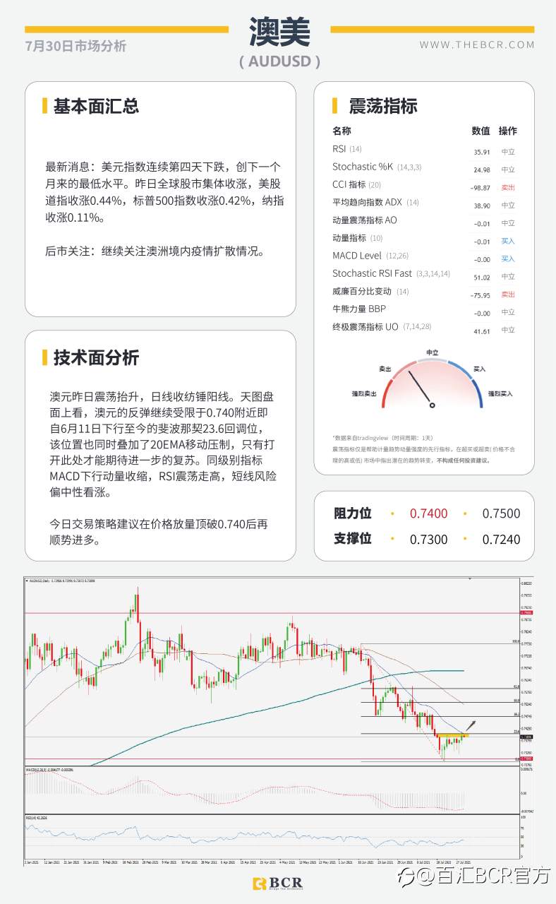 【BCR今日市场分析2021.7.30】金价突破关键障碍 英镑喜迎四日连涨