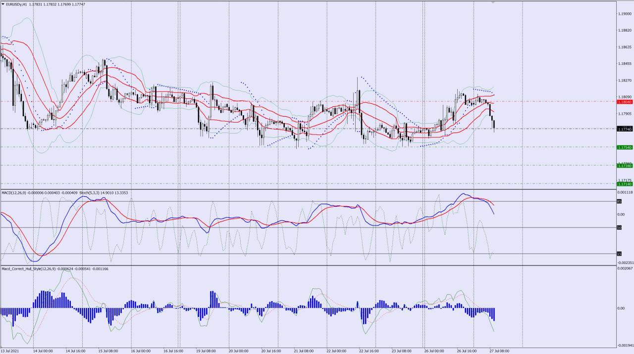 EURUSD sell trade idea 27 07 2021