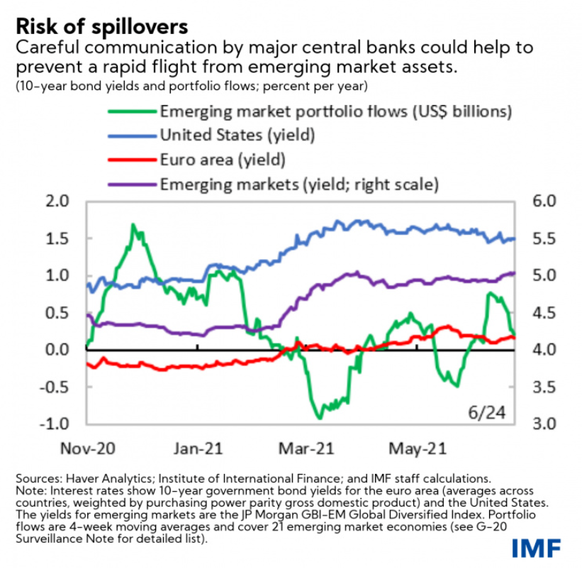 WisunoFX斯瑞每日快讯 | IMF：美国通胀压力或导致提前加息，新兴市场将面临资金外流冲击
