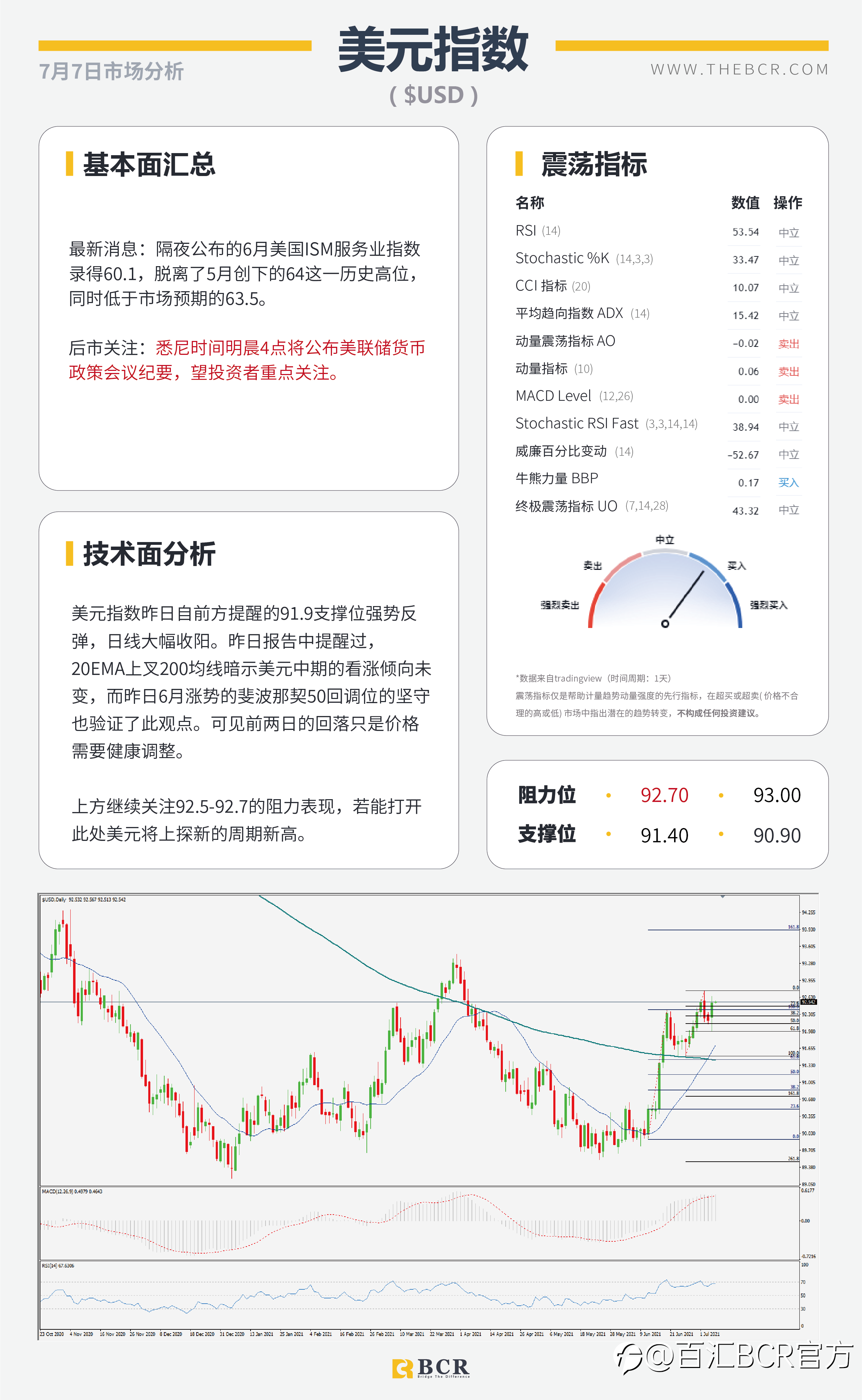 【BCR今日市场分析2021.7.7】FED会议纪要明晨催化市场 拒绝加息澳元冲高回落