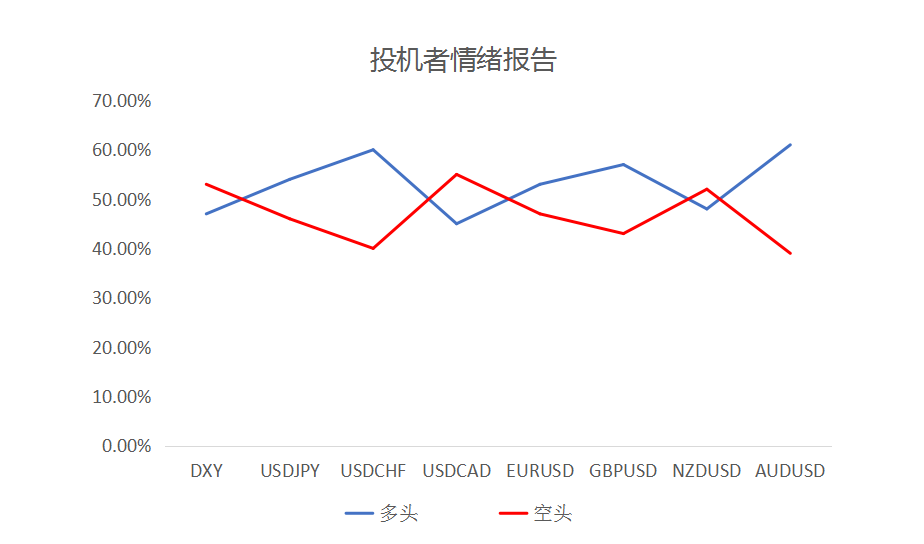 MultiBank:大通快讯|非美货币整体仍然承压,但不排除有技术性反弹需求