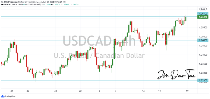 USD/CAD Outlook (19 July 2021)