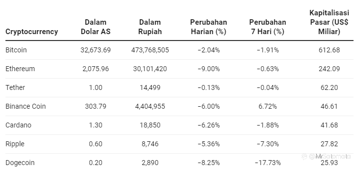 Investor Keder, Harga Kripto Pun Berjatuhan