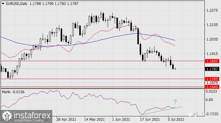 Prakiraan untuk EUR/USD pada 8 Juli 2021