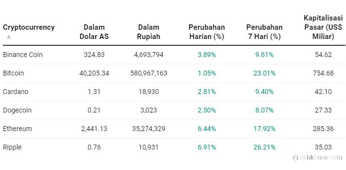Bitcoin Cs Ngamuk Lagi, Ripple to The Moon Naik Nyaris 7%