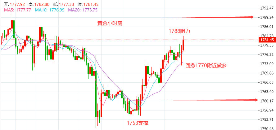 7.1美盘黄金走势分析初请失业金利空黄金反涨原油单日再创新高