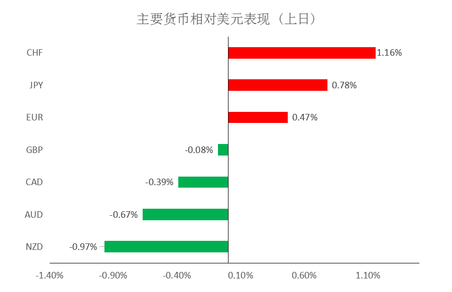 MultiBank：大通快讯|美元短线承压，非美货币或有技术性反弹
