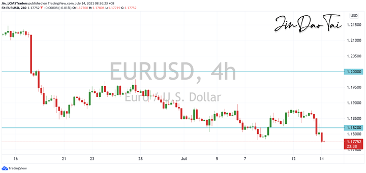 EUR/USD Outlook (14 July 2021)