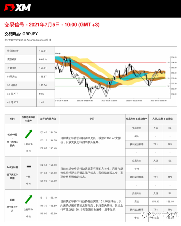 7/5交易信号-GBPJPY