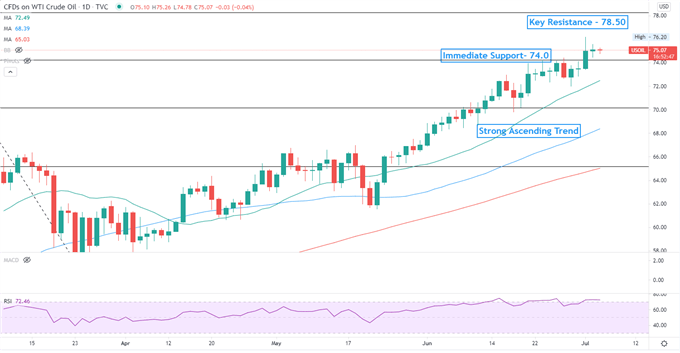 exness:由于OPEC+会议因产量增加而停滞,原油价格触及 75 美元