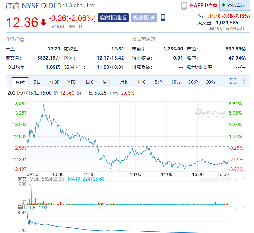 中国七部门进驻滴滴开展网络安全审查 滴滴出行美股盘前暴跌超7%