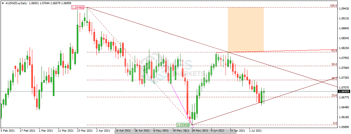 IFSMarkets|7月9日 USD/CAD、AUD/NZD、黄金技术分析