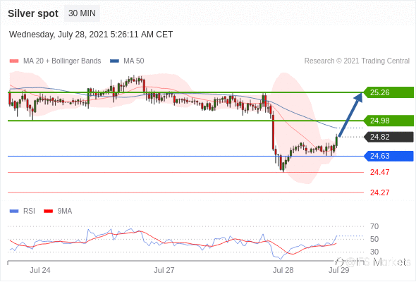 IFSMarkets|7月28日 Trading Central市场简报