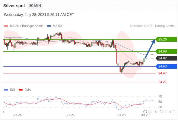 IFSMarkets|7月28日 Trading Central市场简报