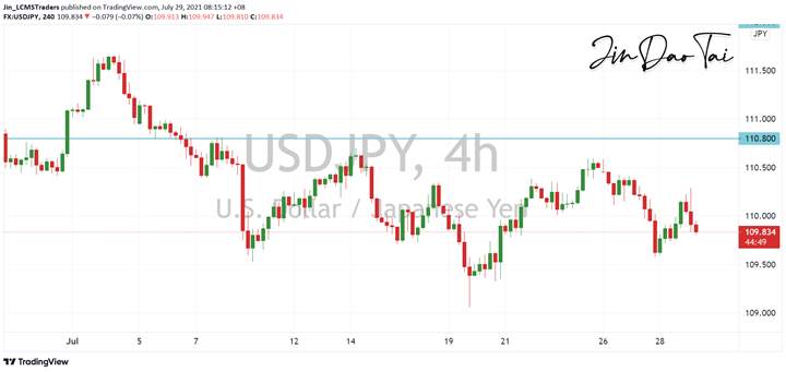 USD/JPY Outlook (29 July 2021)