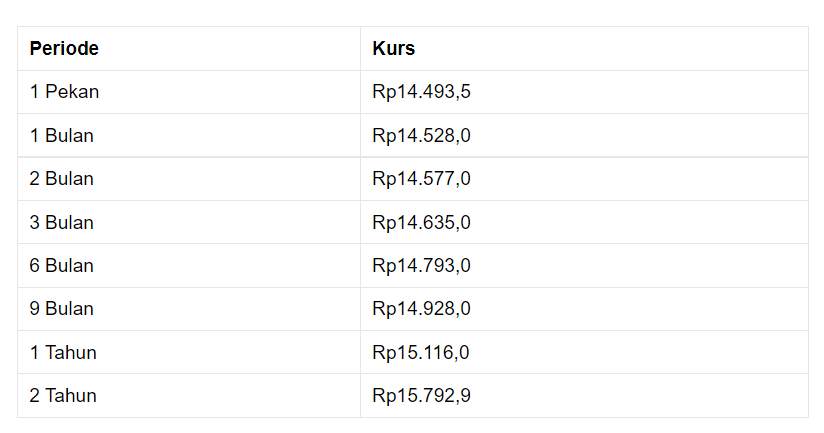 Pembukaan Pasar: Rupiah Melemah ke Rp 14.500/US$