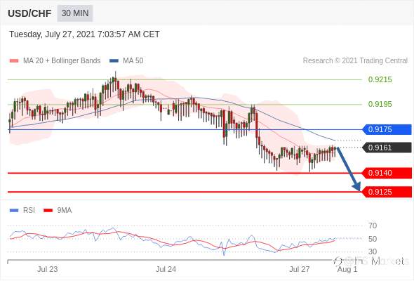 IFSMarkets|7月27日 Trading Central市场简报