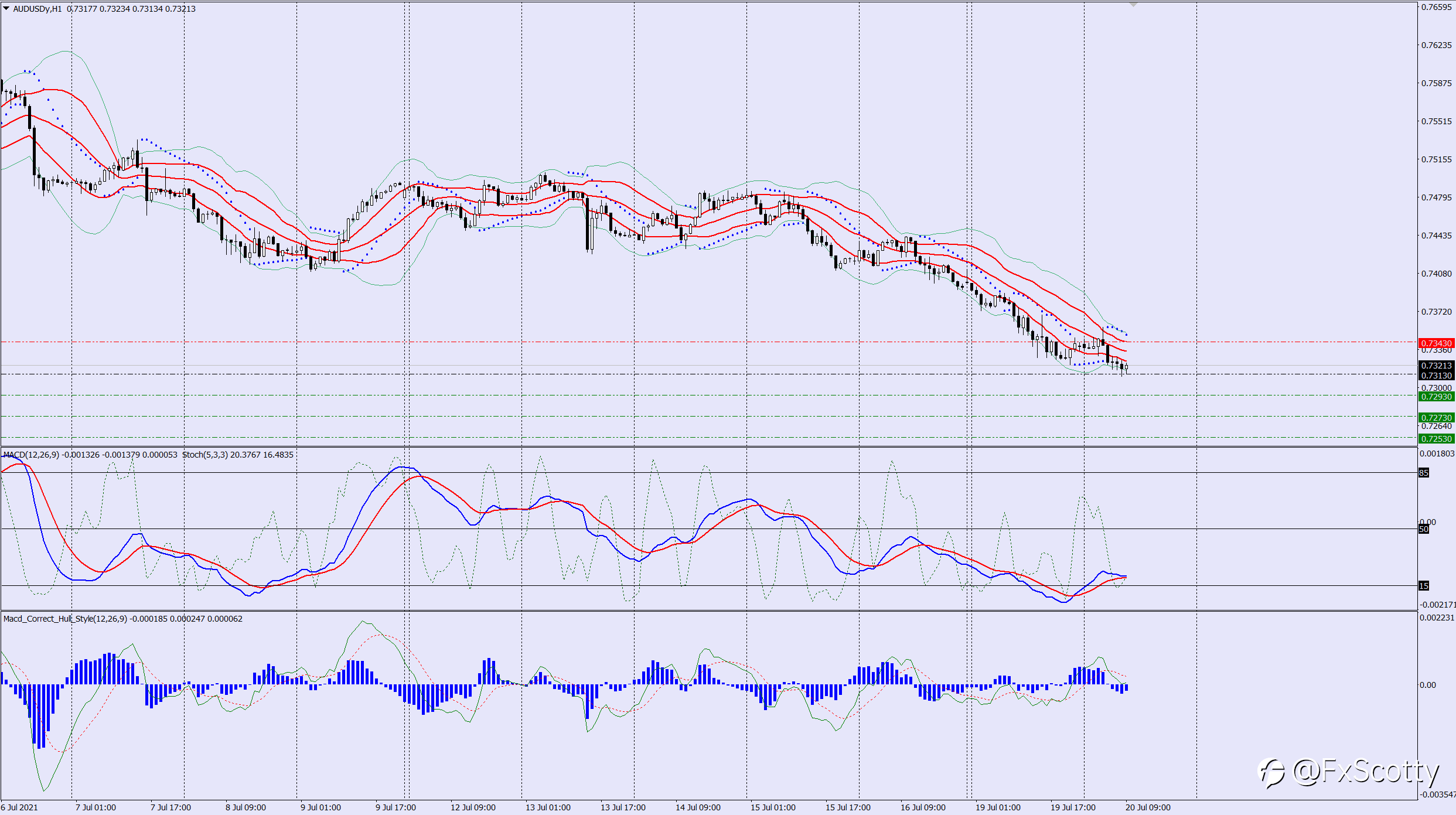 AUDUSD sell trade idea 20 07 2021