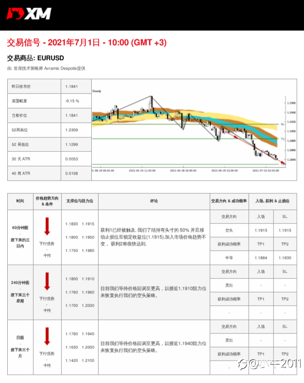 7/1交易信号-EURUSD
