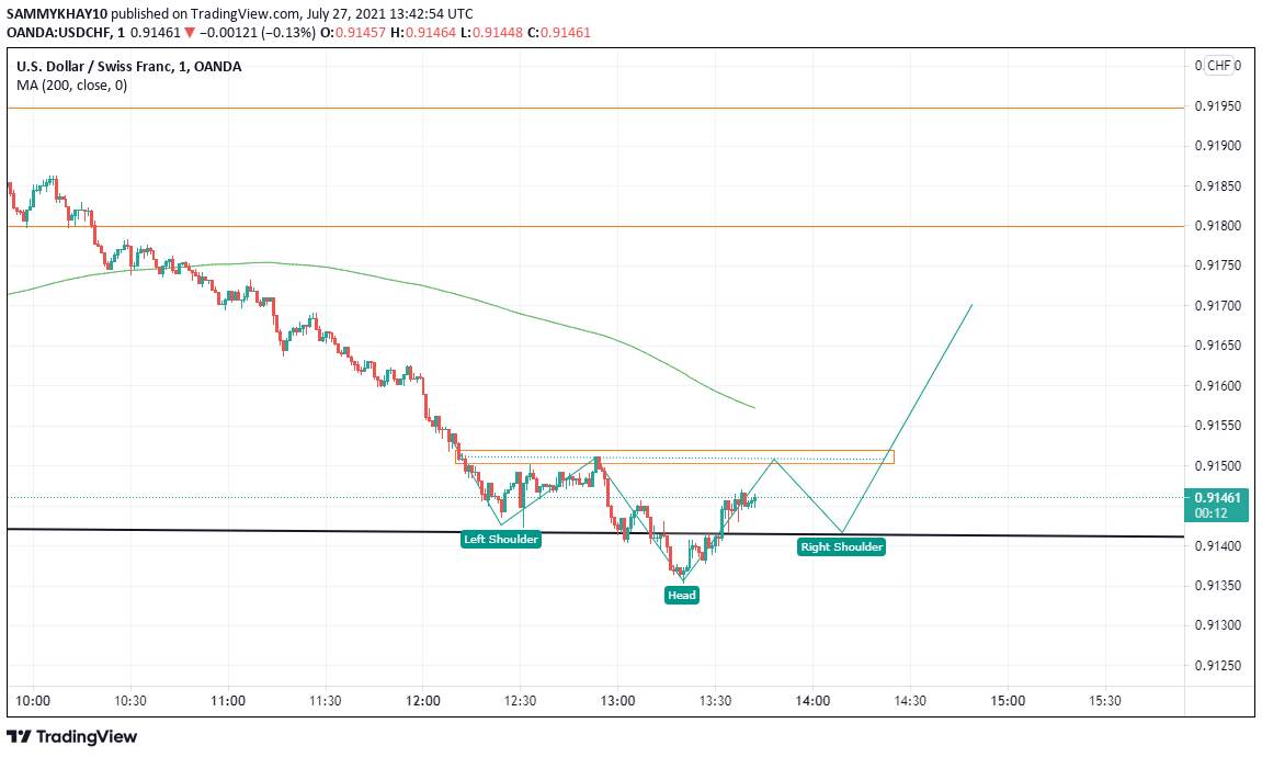 USDCHF FORMING AN INVERSE HEAD AND SHOULDER