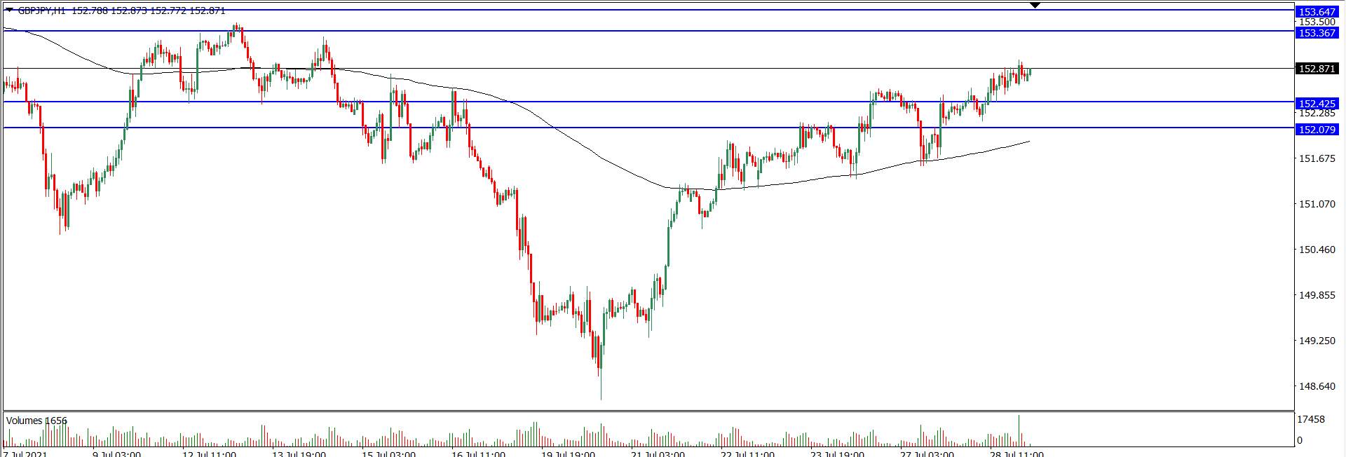 Analisa Teknikal GBPJPY 29 Juli 2021 (Tekanan Trader)