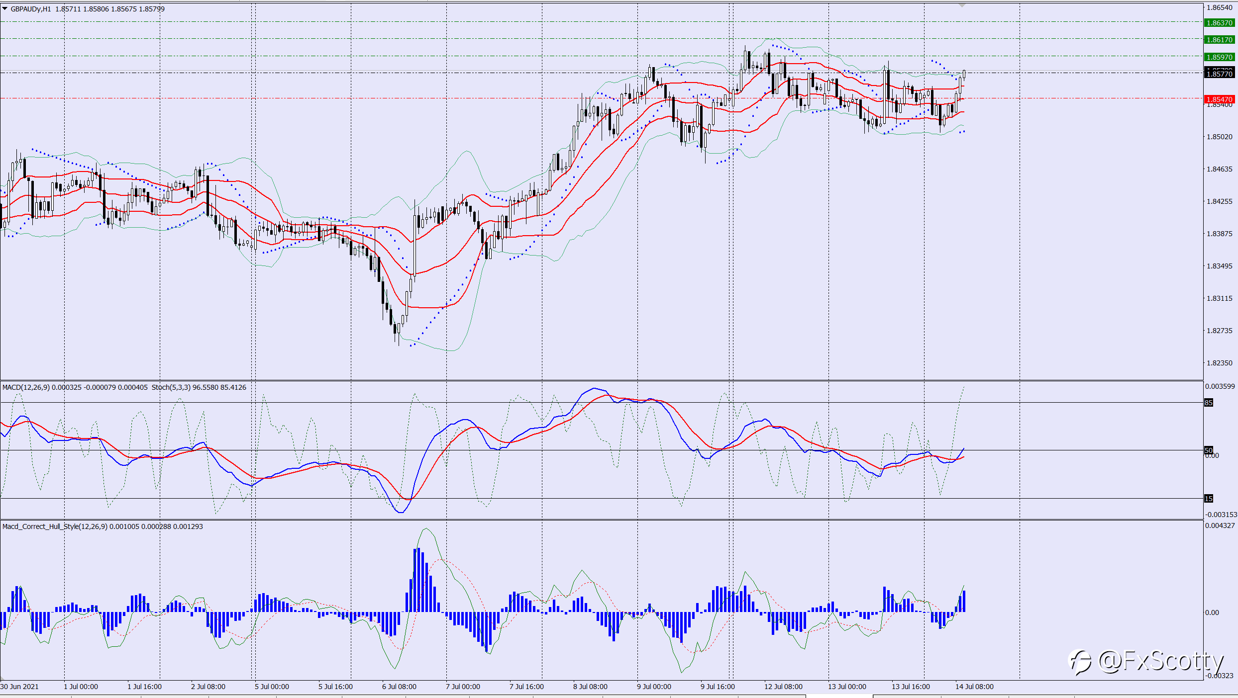 GBPAUD buy trade idea 14 07 2021