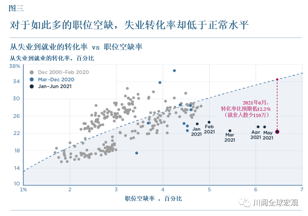 6月非农终超预期，就业复苏的拐点来了吗？
