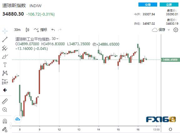 【美股盘中】美消费者信心指数骤降给市场蒙上阴影 美股闻讯跳水 七部门进驻滴滴一度大跌7%