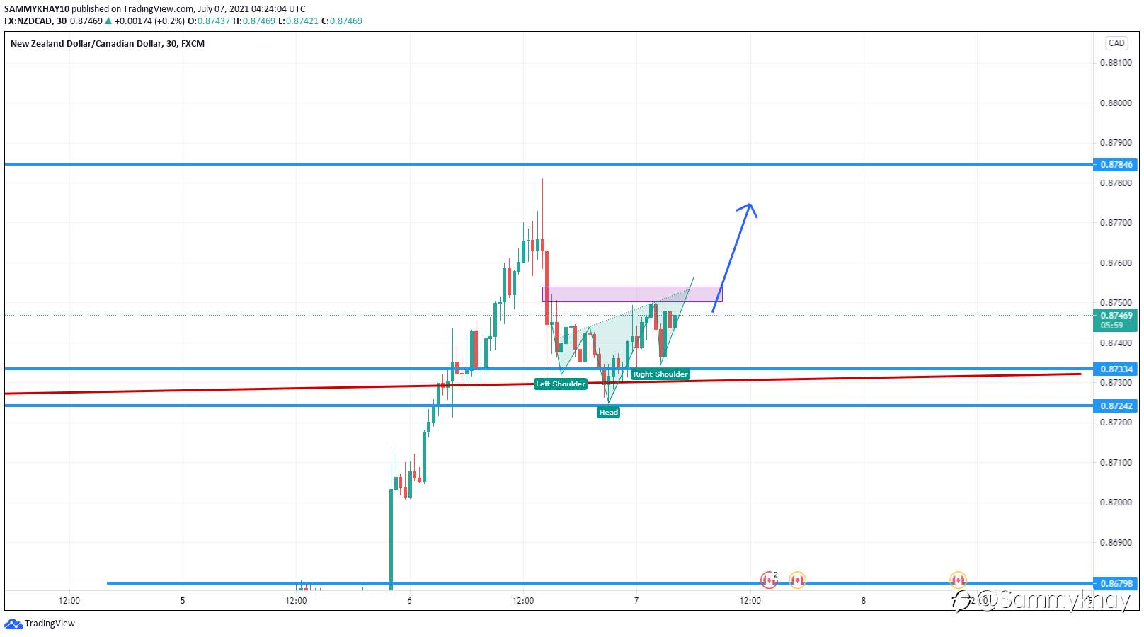 NZDCAD BULLISG PATTERN
