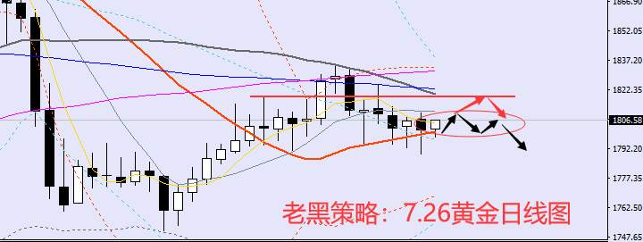 老黑策略：7.26黄金分析策略
