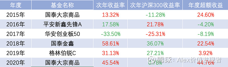 每年买倒数第一基金，是什么下场？