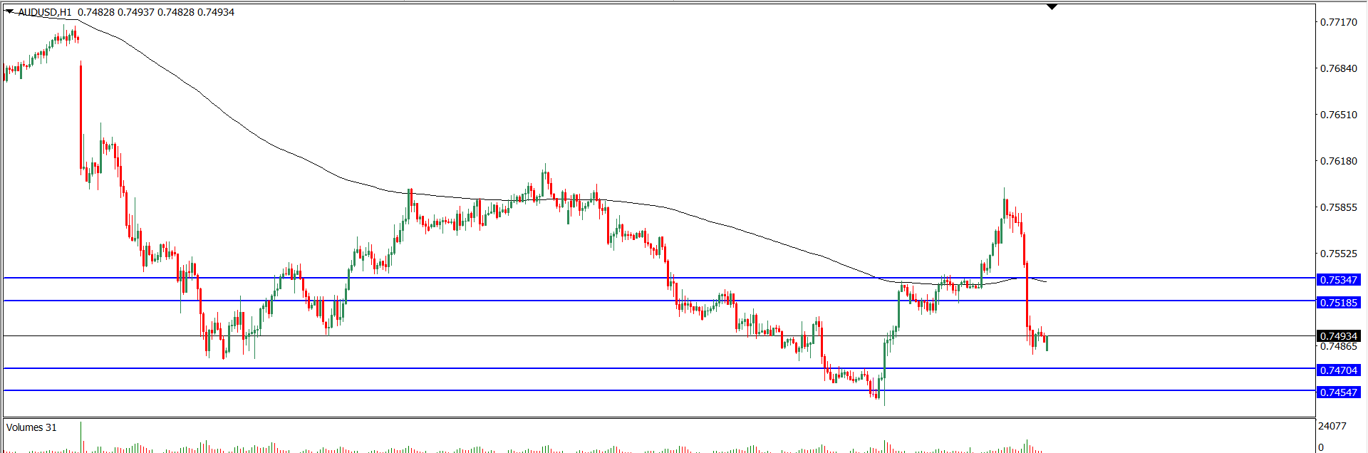 Analisa Teknikal AUDUSD 7 Juli 2021 (Tekanan Trader)