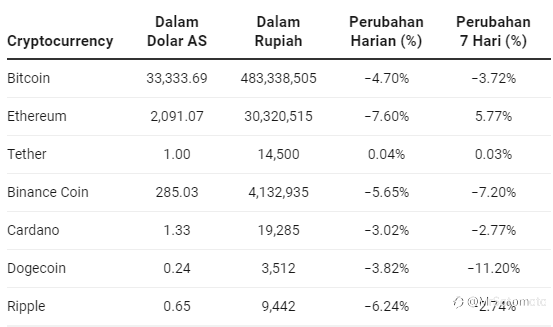 Reli 5 Hari Kripto Berhenti, Harga Bitcoin Cs Nyungsep Lagi