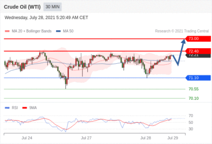 每日分析|7/28 Trading Central 技术点评
