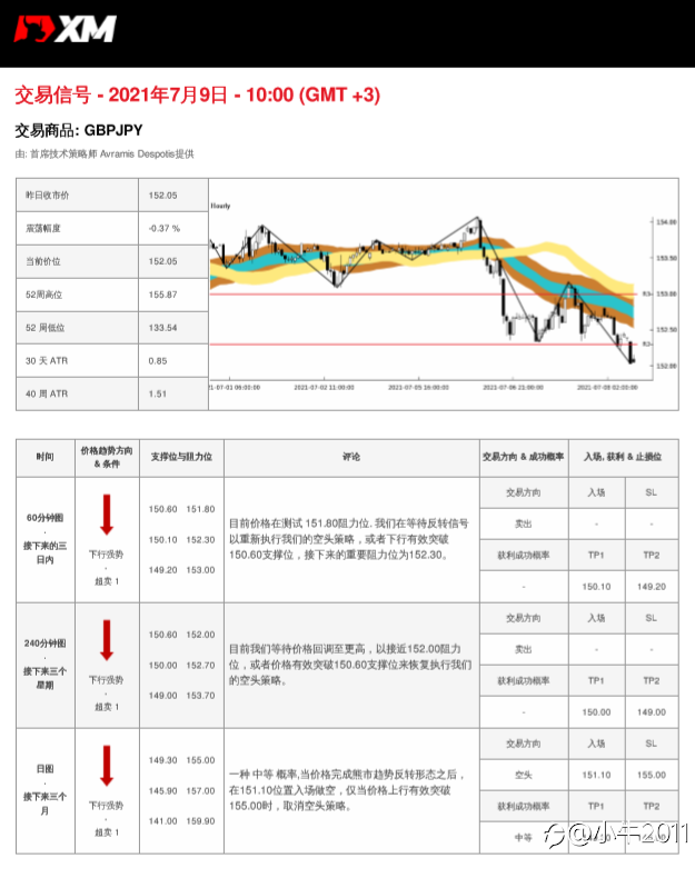 7/9交易信号-GBPJPY