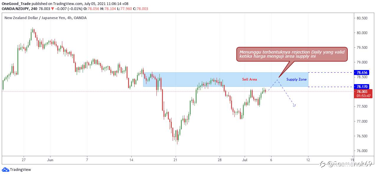 NZD/JPY: Skenario Sell Tunggu Konfirmasi H4