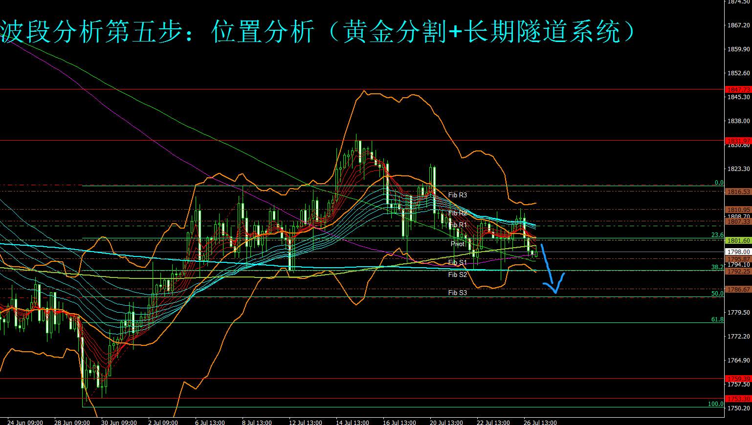 多头明显无力,黄金空头蓄势待发,1750指日可待