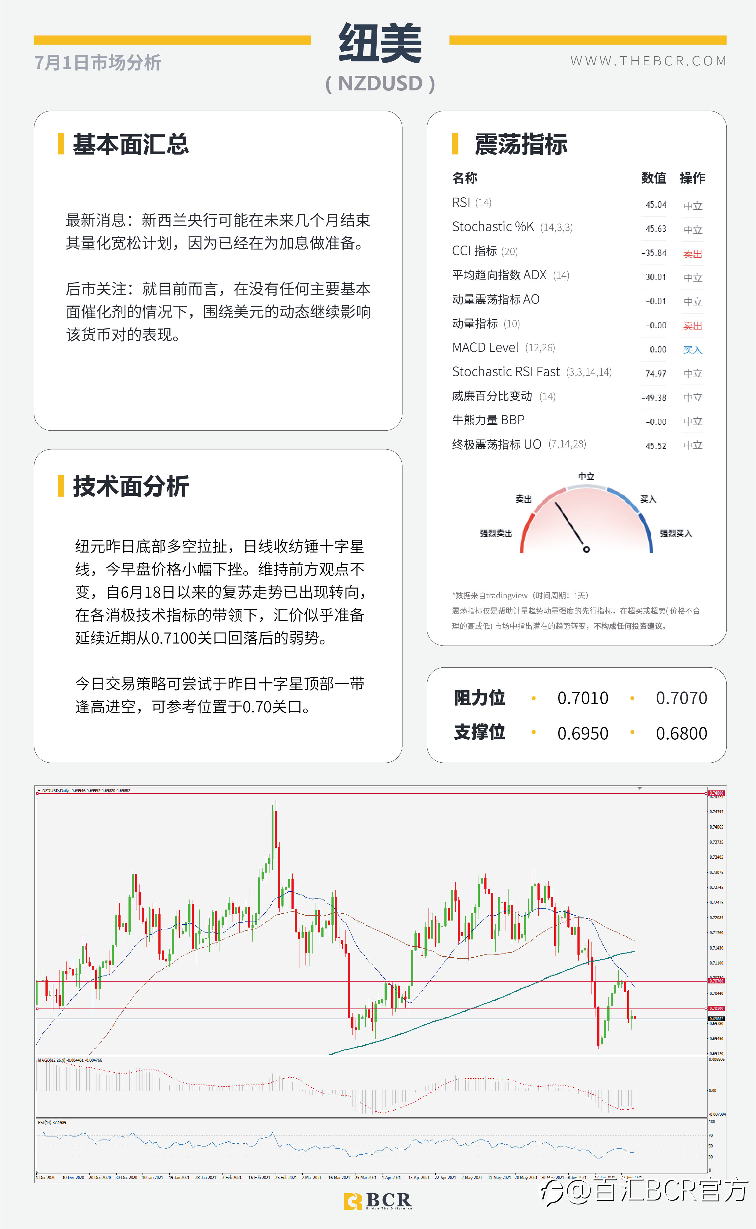 【百汇BCR今日市场分析2021.7.1】ADP助美元重回6月新高 OPEC会议定夺油市走向